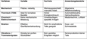 Stoll Feinblechtechnik Metall entgraten Verfahren Tabelle